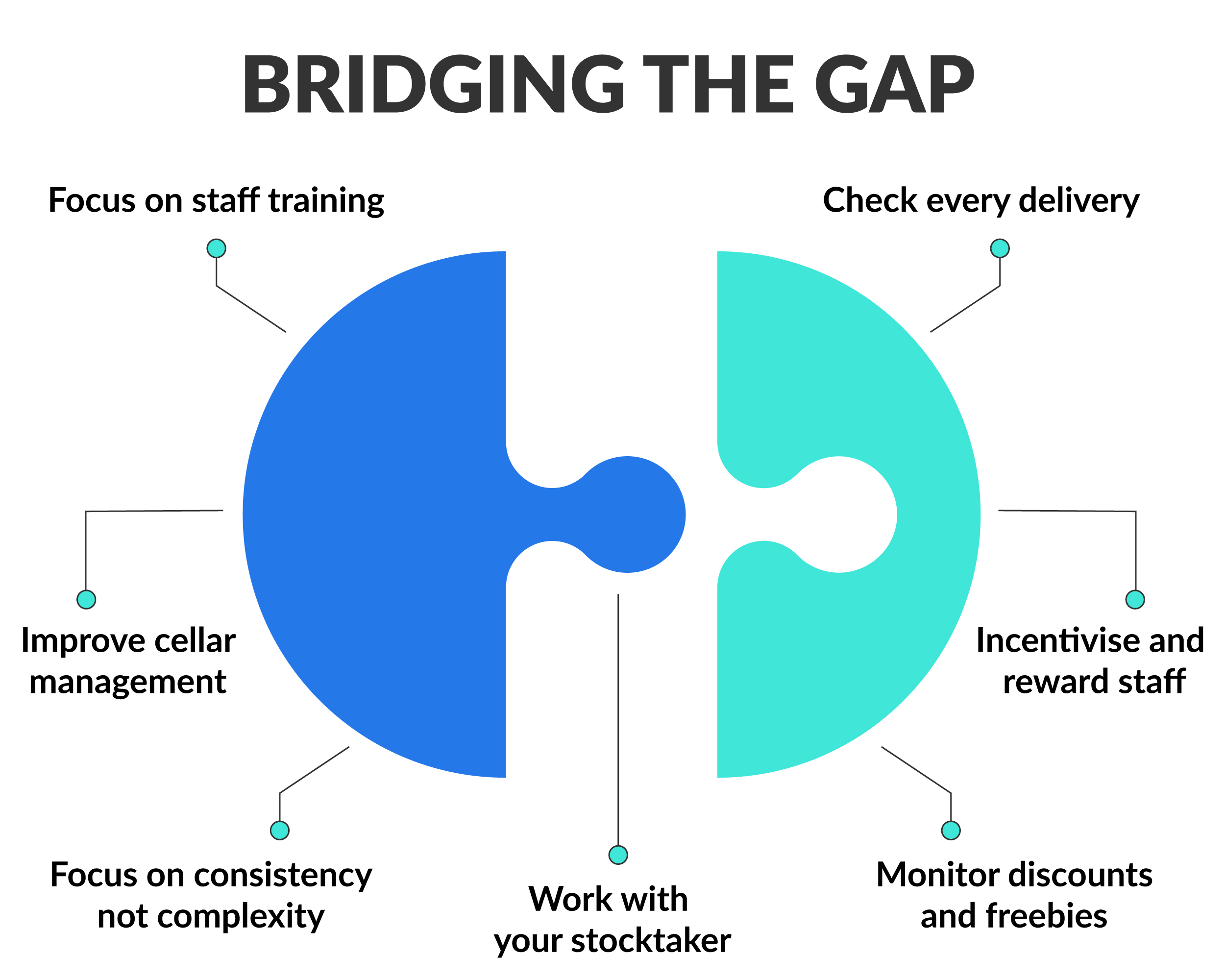 Bridging the gap between theoretical GP and actual GP infographic with tips on how to minimise your gross profit gap